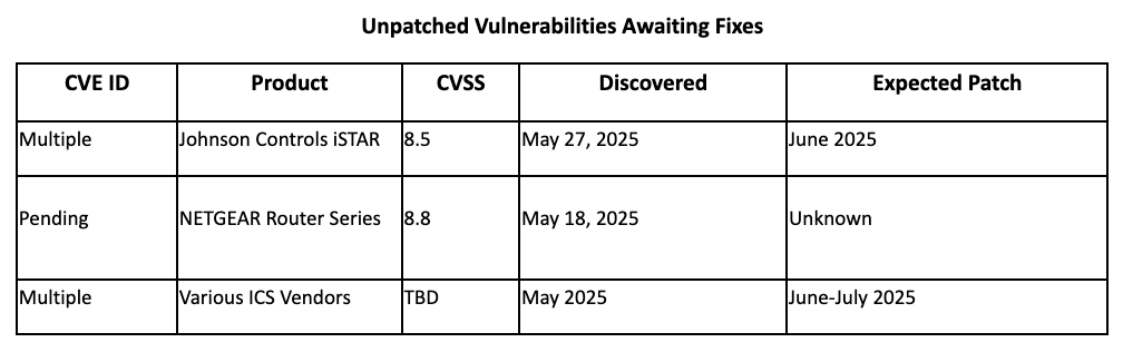 unpatched vulnerabilities awaiting fixes