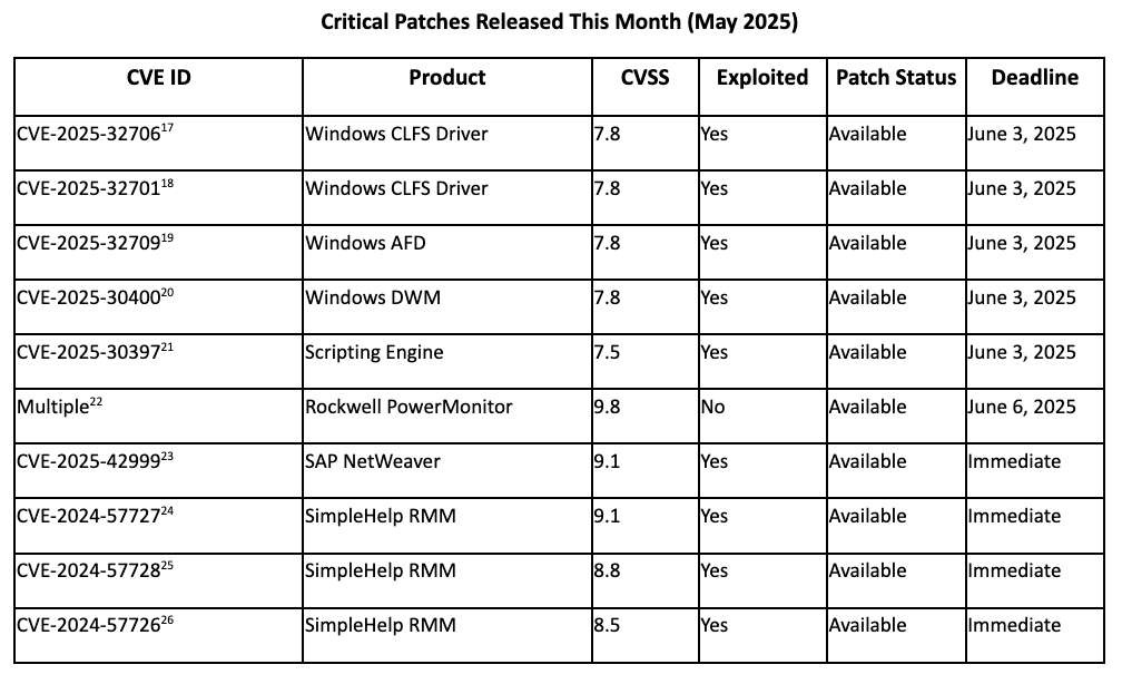 critical patches released this month (May 2025)