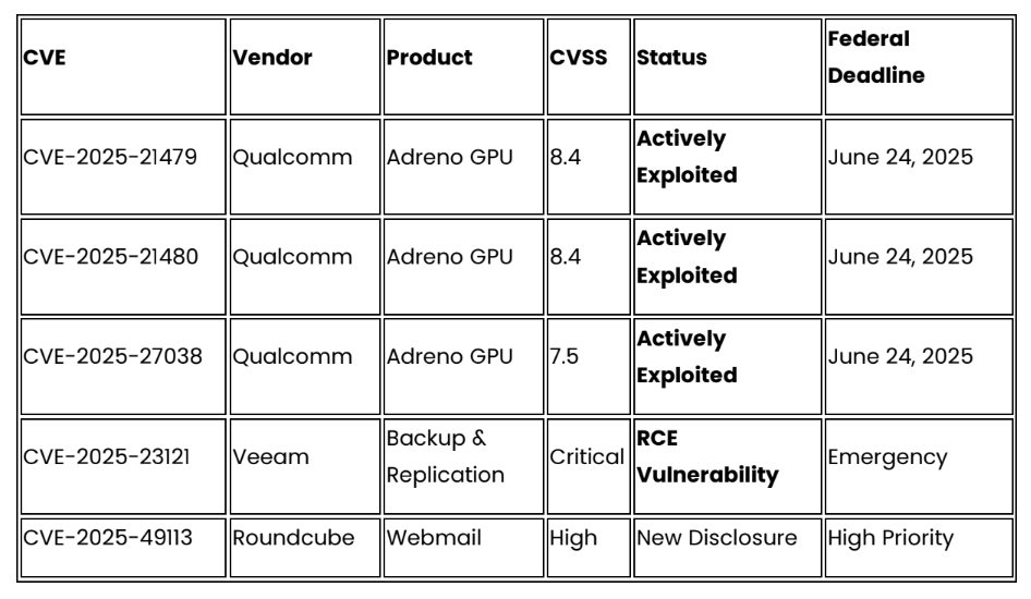 Critical Patches Required This Month (June 2025)