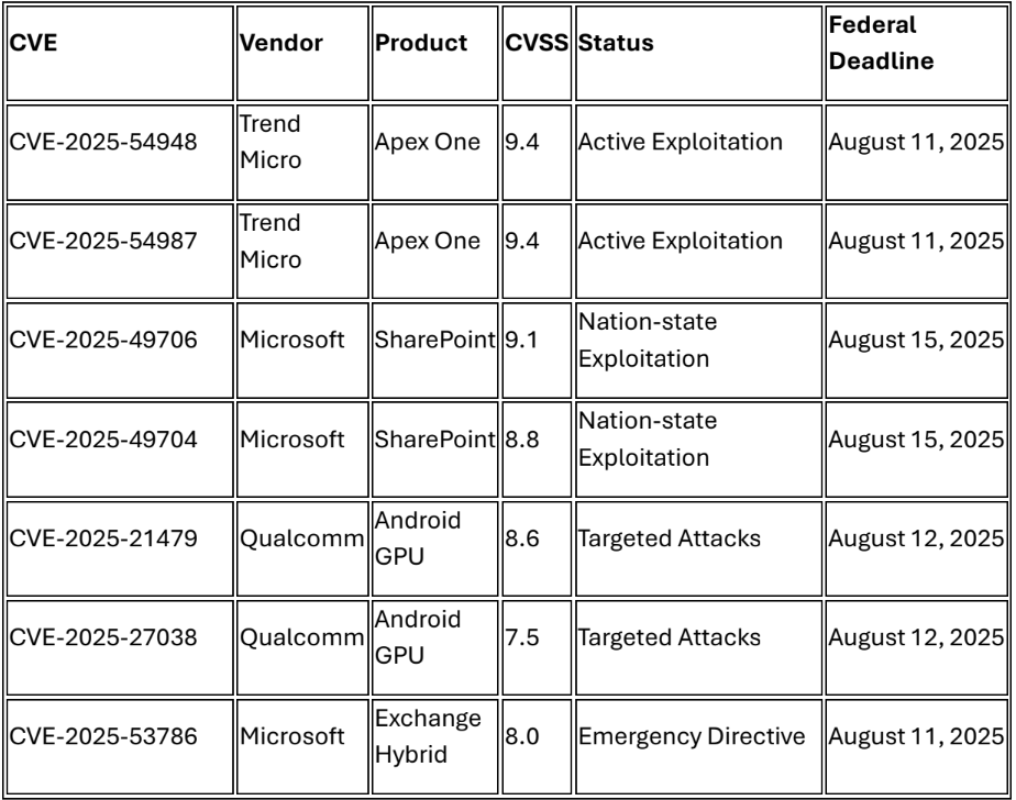 Critical Patches Required This Week