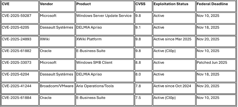 Critical Patches Required This Month (October/November 2025)