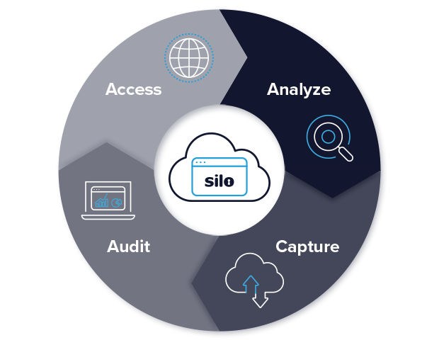 Graphics that shows Silo for Research uses