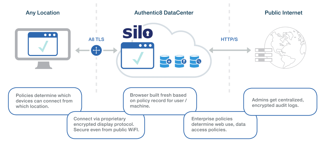 diagram-how-the-authentic8-silo-cloud-browser-changes-the-defender-s-paradigm